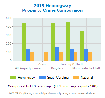 Hemingway Property Crime vs. State and National Comparison