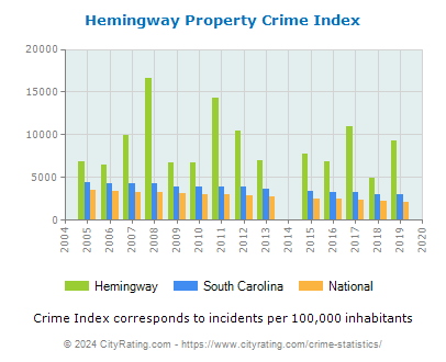 Hemingway Property Crime vs. State and National Per Capita