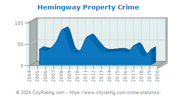 Hemingway Property Crime