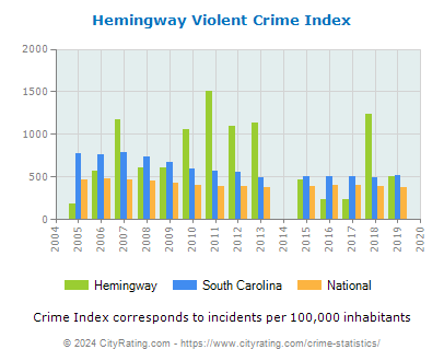 Hemingway Violent Crime vs. State and National Per Capita