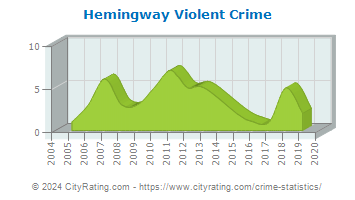 Hemingway Violent Crime