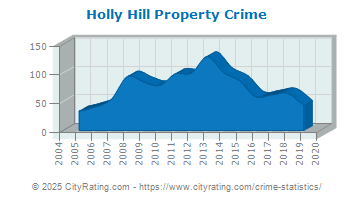 Holly Hill Property Crime