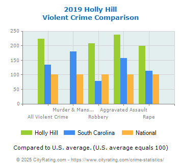 Holly Hill Violent Crime vs. State and National Comparison