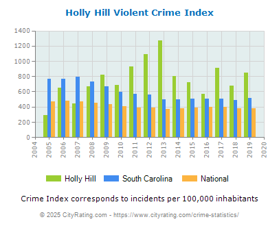 Holly Hill Violent Crime vs. State and National Per Capita