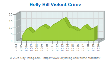 Holly Hill Violent Crime