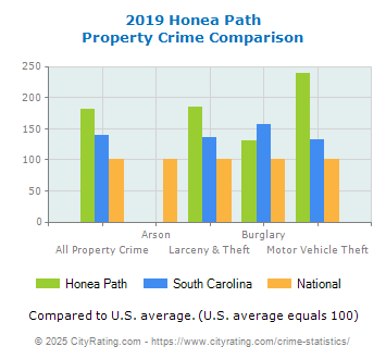 Honea Path Property Crime vs. State and National Comparison