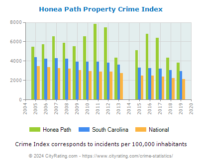 Honea Path Property Crime vs. State and National Per Capita