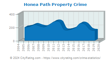 Honea Path Property Crime