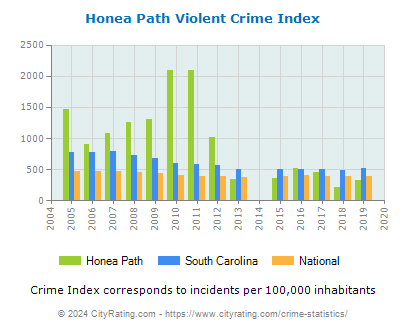 Honea Path Violent Crime vs. State and National Per Capita