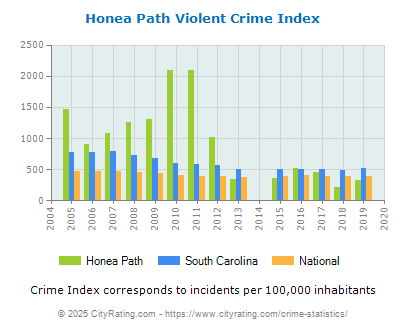 Honea Path Violent Crime vs. State and National Per Capita