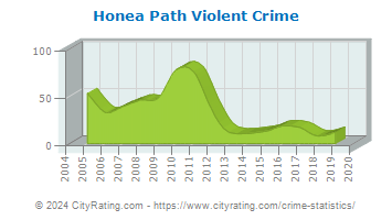 Honea Path Violent Crime