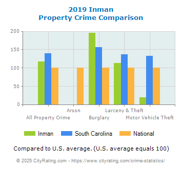 Inman Property Crime vs. State and National Comparison