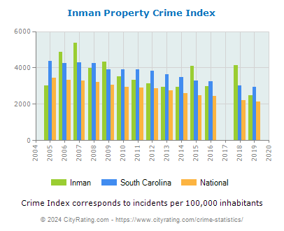 Inman Property Crime vs. State and National Per Capita