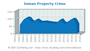 Inman Property Crime