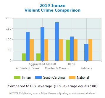 Inman Violent Crime vs. State and National Comparison