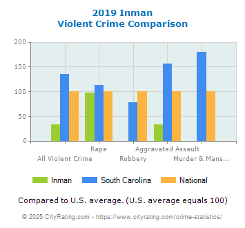 Inman Violent Crime vs. State and National Comparison