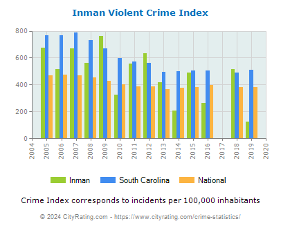Inman Violent Crime vs. State and National Per Capita