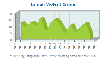 Inman Violent Crime