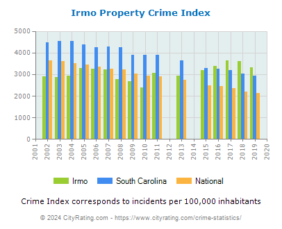 Irmo Property Crime vs. State and National Per Capita