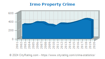 Irmo Property Crime