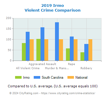 Irmo Violent Crime vs. State and National Comparison