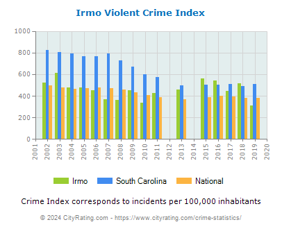 Irmo Violent Crime vs. State and National Per Capita