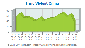 Irmo Violent Crime
