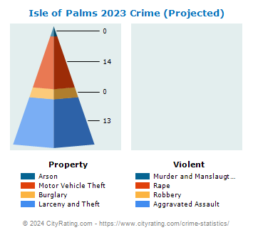 Isle of Palms Crime 2023