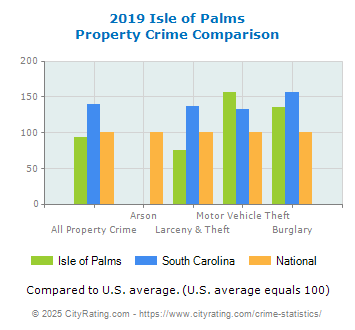 Isle of Palms Property Crime vs. State and National Comparison