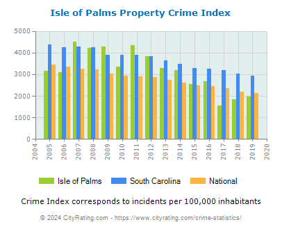 Isle of Palms Property Crime vs. State and National Per Capita