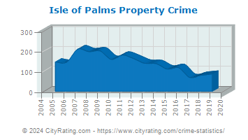 Isle of Palms Property Crime