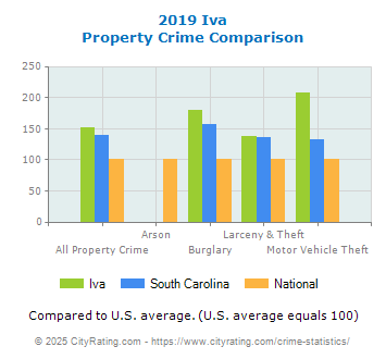 Iva Property Crime vs. State and National Comparison