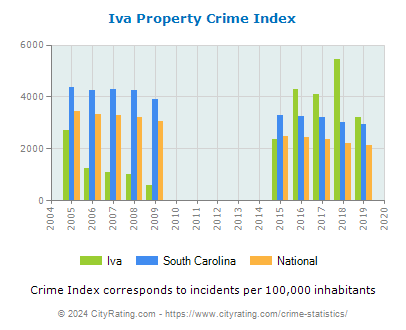 Iva Property Crime vs. State and National Per Capita