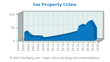 Iva Property Crime
