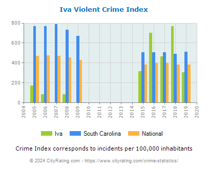 Iva Violent Crime vs. State and National Per Capita