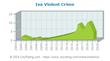 Iva Violent Crime