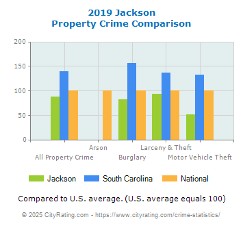 Jackson Property Crime vs. State and National Comparison