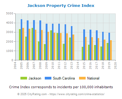 Jackson Property Crime vs. State and National Per Capita