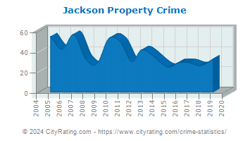 Jackson Property Crime