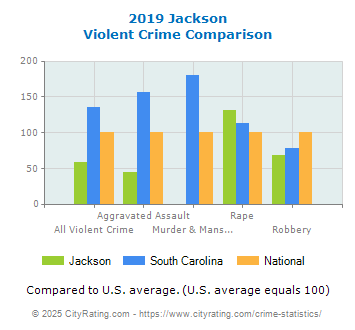 Jackson Violent Crime vs. State and National Comparison