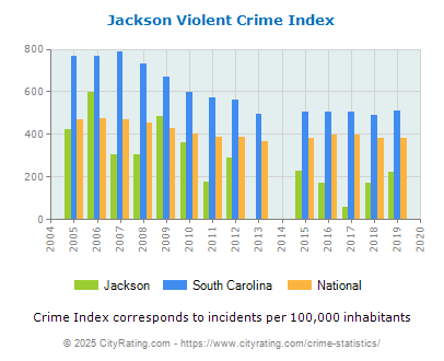 Jackson Violent Crime vs. State and National Per Capita