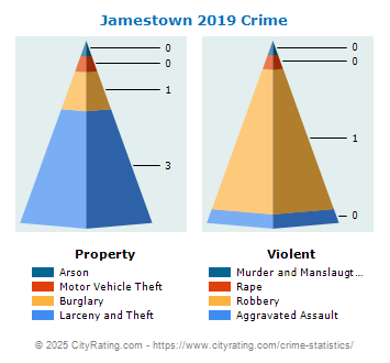 Jamestown Crime 2019