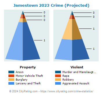 Jamestown Crime 2023