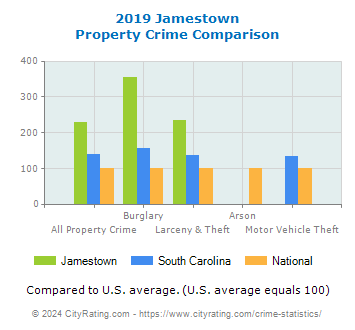 Jamestown Property Crime vs. State and National Comparison