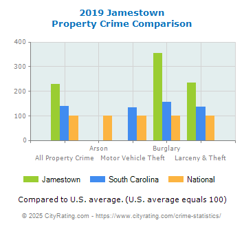 Jamestown Property Crime vs. State and National Comparison