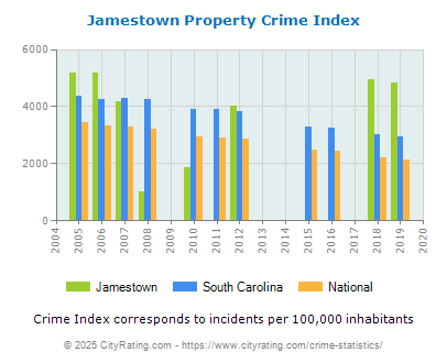 Jamestown Property Crime vs. State and National Per Capita