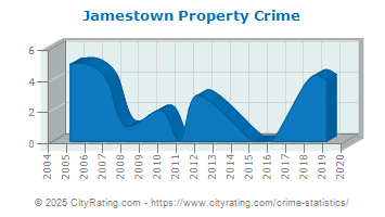 Jamestown Property Crime