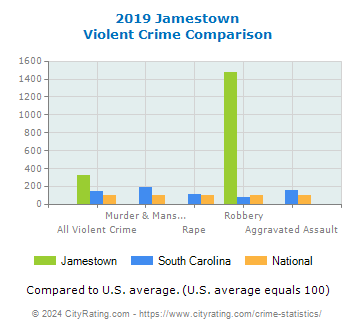 Jamestown Violent Crime vs. State and National Comparison