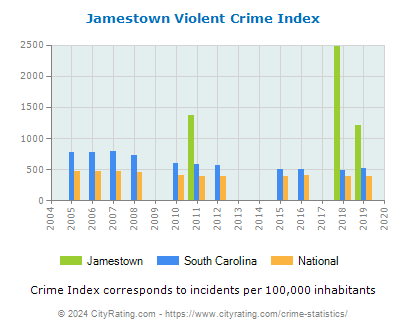Jamestown Violent Crime vs. State and National Per Capita