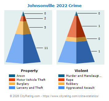 Johnsonville Crime 2022